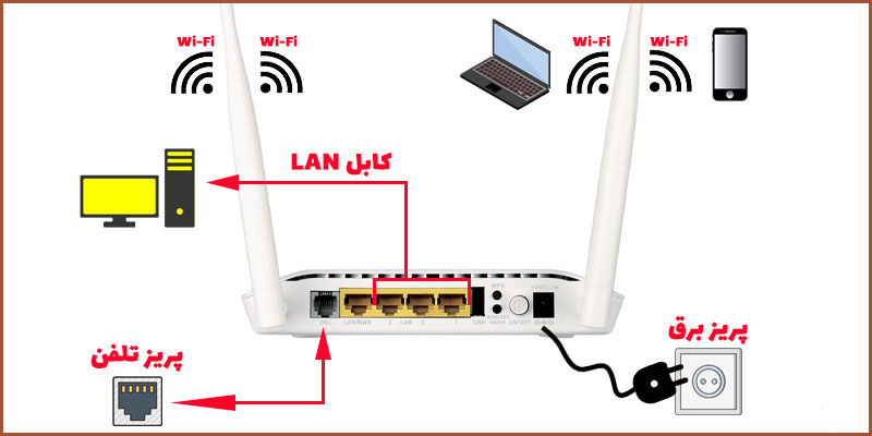 مودم روتر +ADSL2 دی لینک D-Link DSL-2750U وای فای N300