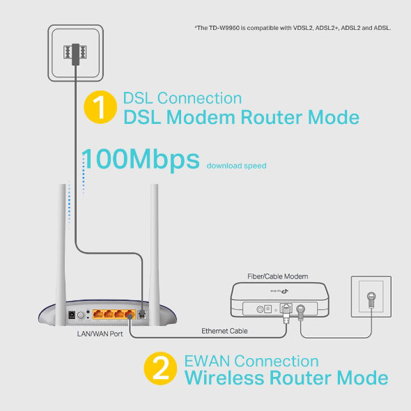 Tp-Link TD-W9960 Wireless Modem Router