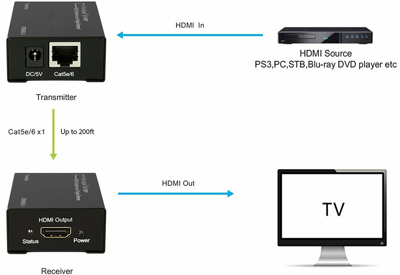 اکستندر HDMI وی نت 60 متری با کابل شبکه