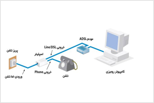 اسپلیتر و نویزگیر ADSL زایکسل Magcom AFN804P - شبکه ساز