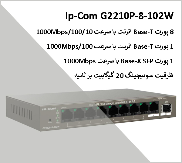 سوییچ شبکه POE آی پی کام Ip-Com G2210P سوئیچ‌ها محصولات ارتباطی هستند که به وسیله آنها می‌توان تجهیزات کامپیوتری از جمله روترها، کامپیوترها، دوربین‌های تحت شبکه و سایر تجهیزات را به شبکه متصل کرد. سوئیچ شبکه آی پی کام مدل G2210P یک سوئیچ مدیریتی است. سوئیچ‌های مدیریتی امکان کنترل بهتر شبکه و ترافیک را برای کاربر فراهم می‌کند.در ادامه با مشخصات سوییچ شبکه POE آی پی کام Ip-Com G2210P آشنا می‌شویم.بررسی مشخصات سوئیچ آی پی کام G2210P-8-102Wسوئیچ آی‌پی‌گام دارای 8 پورت اترنت با سرعت 10/100/1000 مگابیت‌برثانیه است این پورت‌ها از قابلیت PoE پشتیبانی می‌کنند. قابلیت PoE علاوه بر انتقال داده برق مورد نیاز دستگاه را نیز تامین می‌کند. این سوئیچ همچنین دارای یک پورت اترنت با سرعت 100/1000 مگابیت‌برثانیه و یک پورت SFP با سرعت 1000 مگابیت‌برثانیه است. پورت SFP امکان برقراری ارتباط در فاصله طولانی بین دو دستگاه را فراهم می‌کند.سوئیچ شبکه PoE گیگابیت تی پی لینک Tp-Link T1500G-10MPS به عنوان محصول مشابه پیشنهاد می‌شود. این سوئیچ 8 پورت PoE و 2 پورت SFP دارد.سایر قابلیت های سوئیچ آی پی کامسوییچ شبکه POE آی پی کام Ip-Com G2210P دارای ظرفیت سوئیچینگ 20 گیگابیت‌برثانیه است. این سوئیچ از قابلیت VLAN و فناوری QoS پشتیبانی می‌کند. قابلیت VLAN به کاهش ترافیک غیر ضروری شبکه کمک می‌کند و فناوری QoS امکان اولویت بندی ترافیک شبکه و مدیریت پهنای باند را فراهم می‌کند.