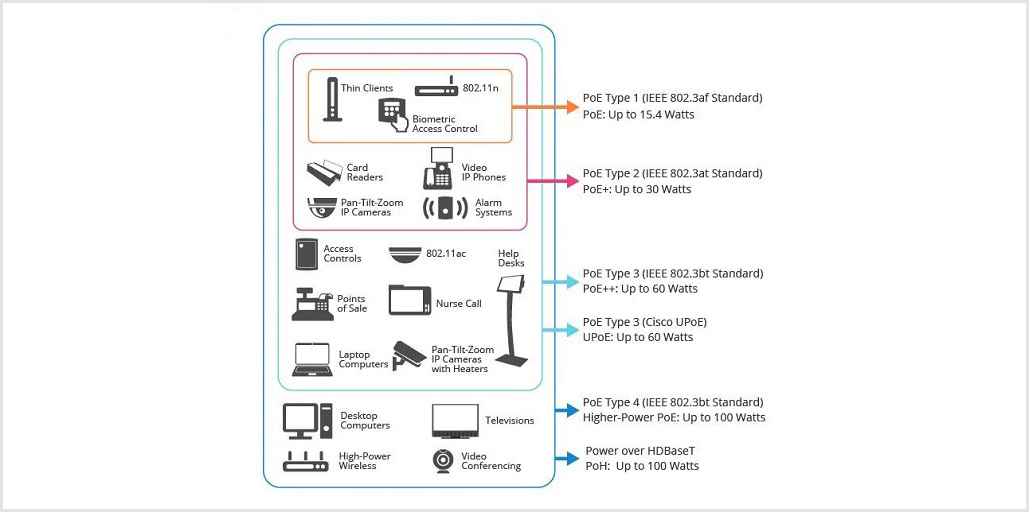 کاربرد فناوری PoE در شبکه 1 - شبکه ساز