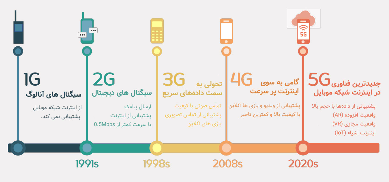 اینترنت موبایل از ابتدا تا 5G