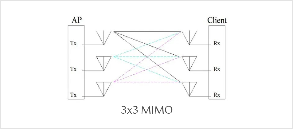 فناوری MIMO چیست و چه تاثیری در عملکرد تجهیزات بی سیم دارد؟ 3 - شبکه ساز