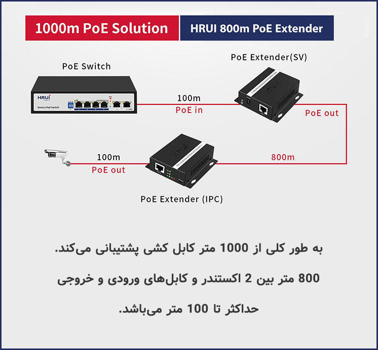 اکستندر PoE اچ ار یو ای HRUI HR-PE08-SV_HR-PE08-IPC